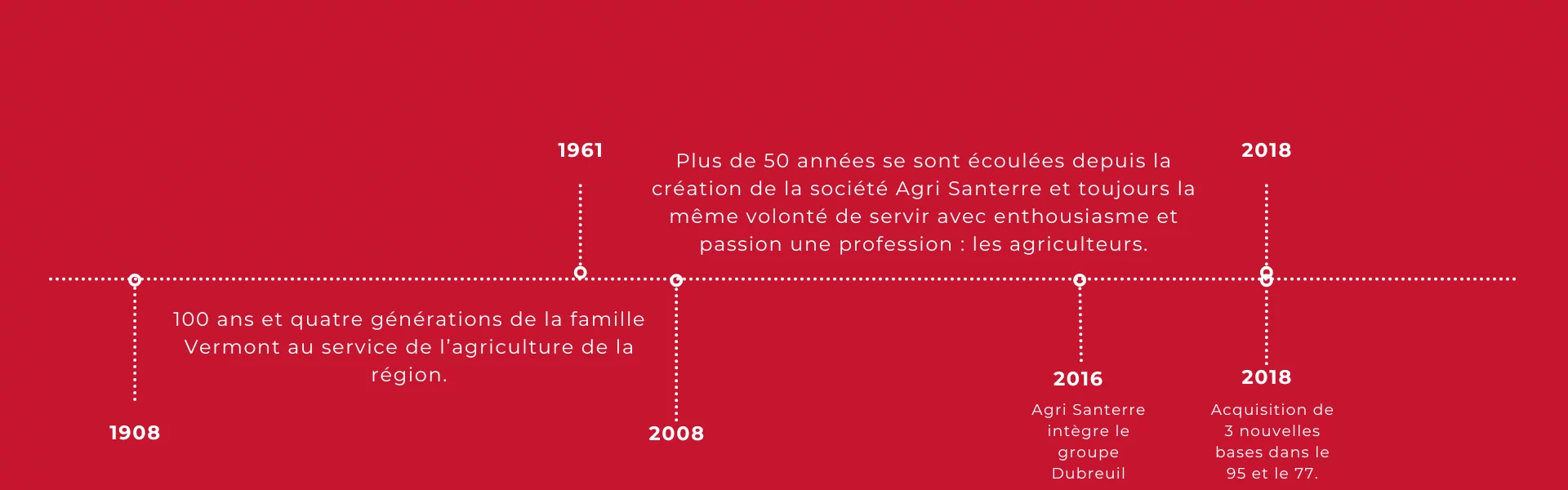 timeline